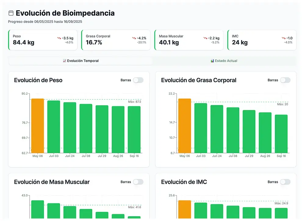 Gráficos de bioimpedancia - Análisis de evolución