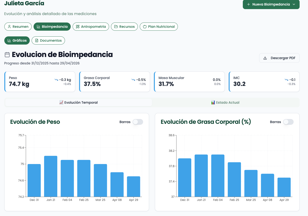 Gráficos de evolución de bioimpedancia en MuraTrack